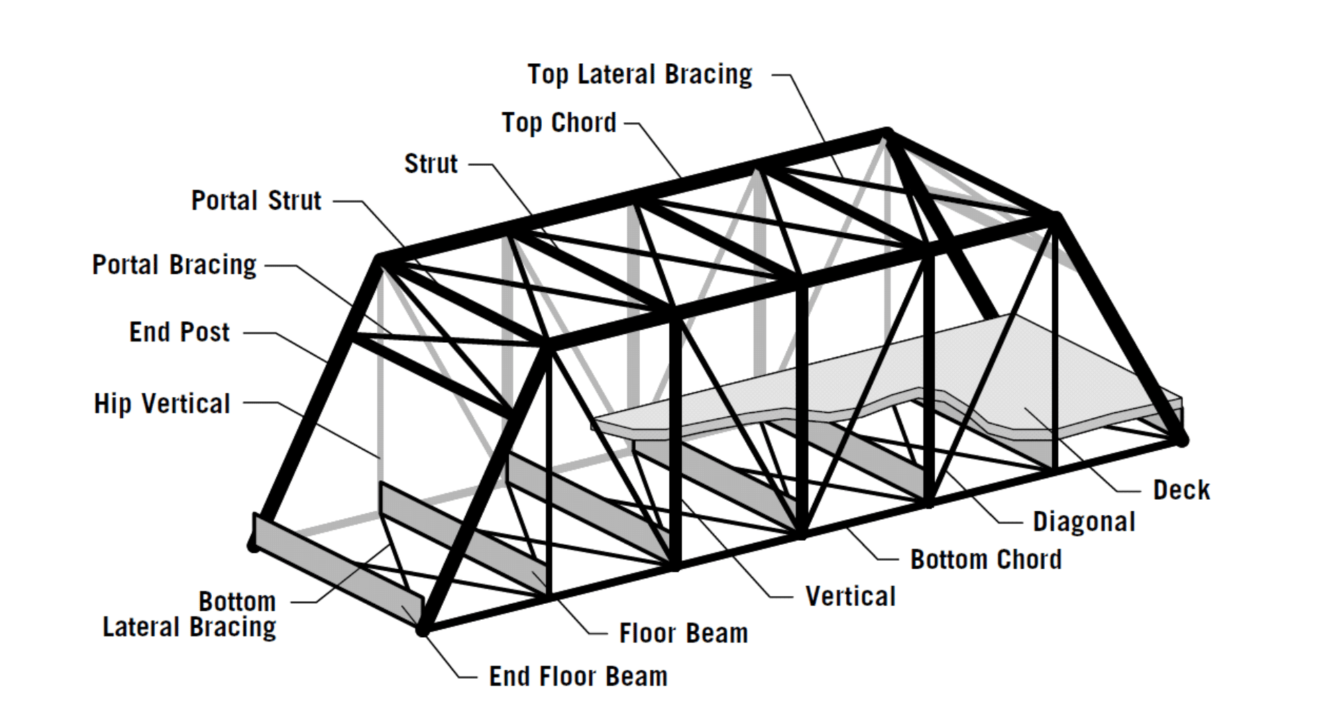 Labeled popsicle stick truss bridge diagram showing triangle panels and force paths